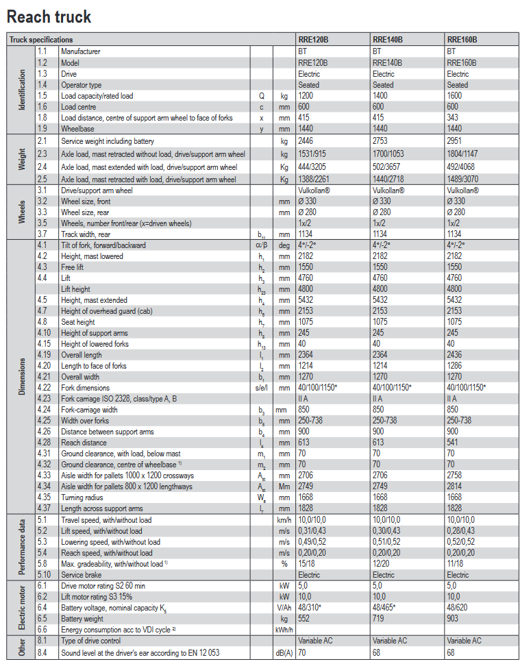 Screenshot 2022 01 06 at 17 27 54 bt reach truck b series rre120 160b pdf